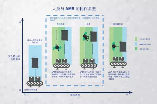 科普 | 如何使用协作式AMR改善内部物流？