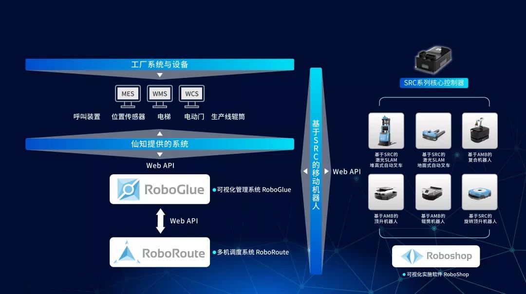 仙知机器人|给集成商与造车商赋能，助推智能搬运
