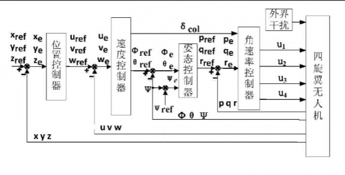 发明授权专利：一种无人机在极端初始状态的快速平衡控制方法