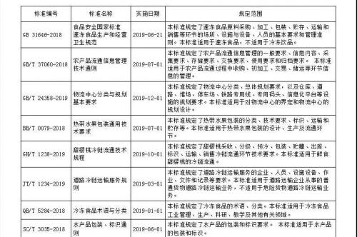 2019这些标准已实施，你知道吗？