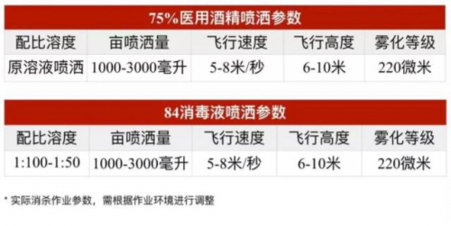 极飞发布无人机防疫消杀作业规范