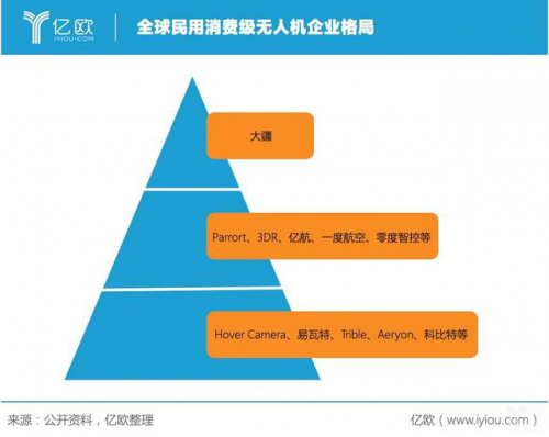 无人机行业进入攻坚战，消费级无人机是中国突破点｜亿欧全球视角