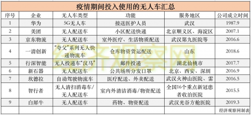 配送商品、送外卖……抗疫中的无人驾驶火了