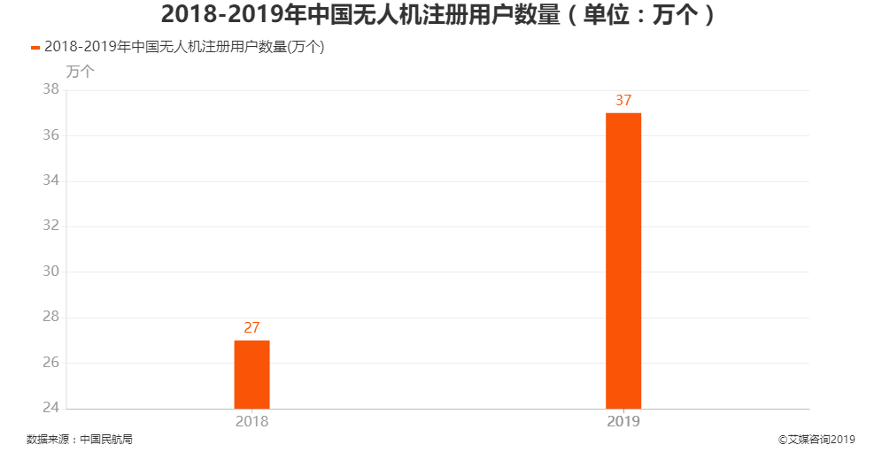 无人机行业数据分析：2019年中国无人机注册用户数量为37万个