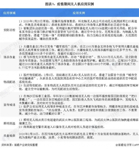 疫情下的新机遇：2020年中国无人机行业发展现状与前景分析