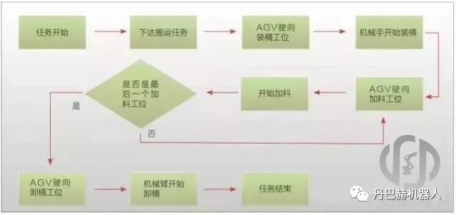AGV在自动配方生产线中的运用