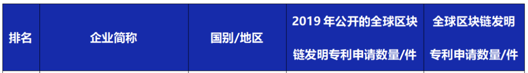 重磅！达闼科技入选“2019年全球区块链发明专利排行榜（TOP100）”