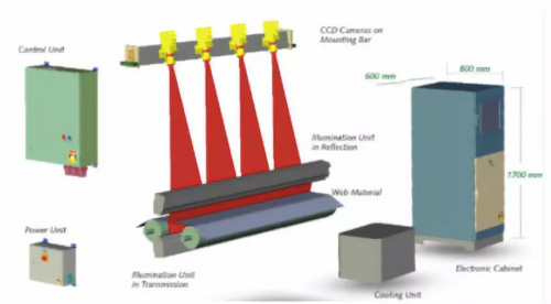 机器视觉在无纺布检测中的应用