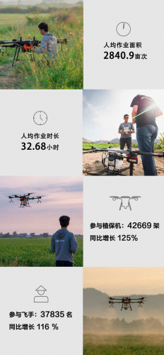 大疆农业无人机2020年亿亩里程碑达成，相当于节省3838万升农药液