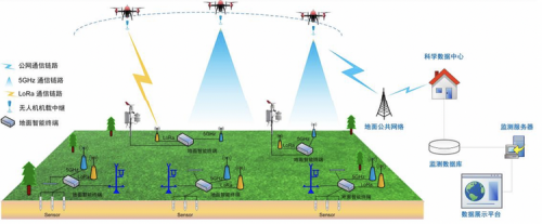 中科院研发无人机物联网中继系统 实现偏远地区实时数据采集