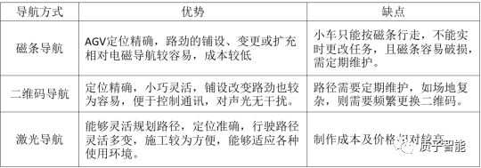 SLAM激光导航，AGV未来导航新方向
