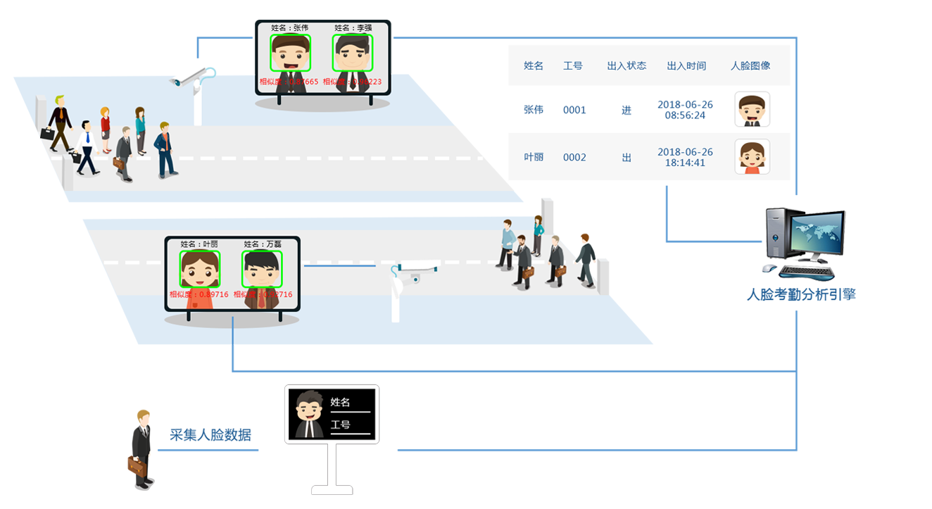 迪宏1:N人脸识别考勤系统