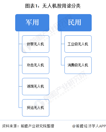 十张图了解2020年中国无人机行业市场规模及发展前景 民用无人机潜力较大