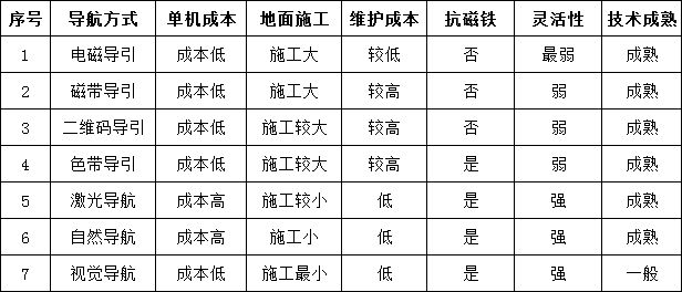 麦克纳姆轮AGV各种导航方式的技术特点及应用案例