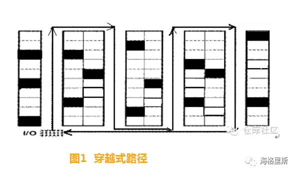 手动小件订单拣选途径解析，值得收藏