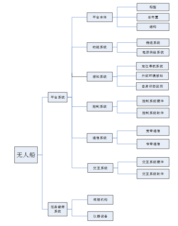 无人船现状及发展趋势综述