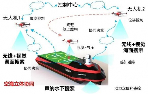 水上无人系统研究进展及其面临的挑战