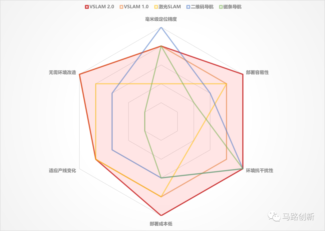 马路创新披荆斩棘，率先跨入VSLAM 2.0时代