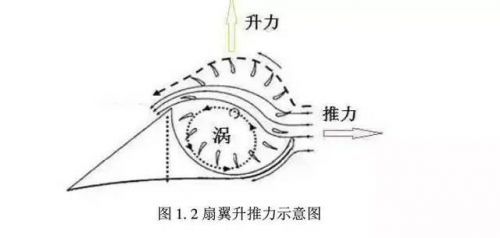 扇翼机|最具创新意义的飞行器之一