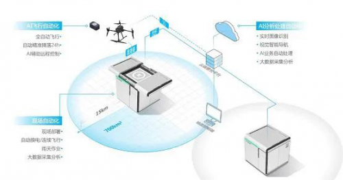 揭秘无人机自动机场 — 换电机场VS充电机场