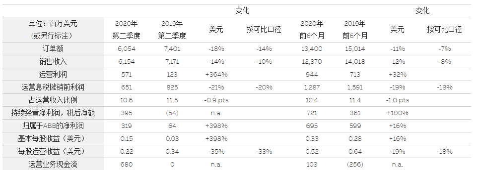 ABB发布2020年第二季度业绩