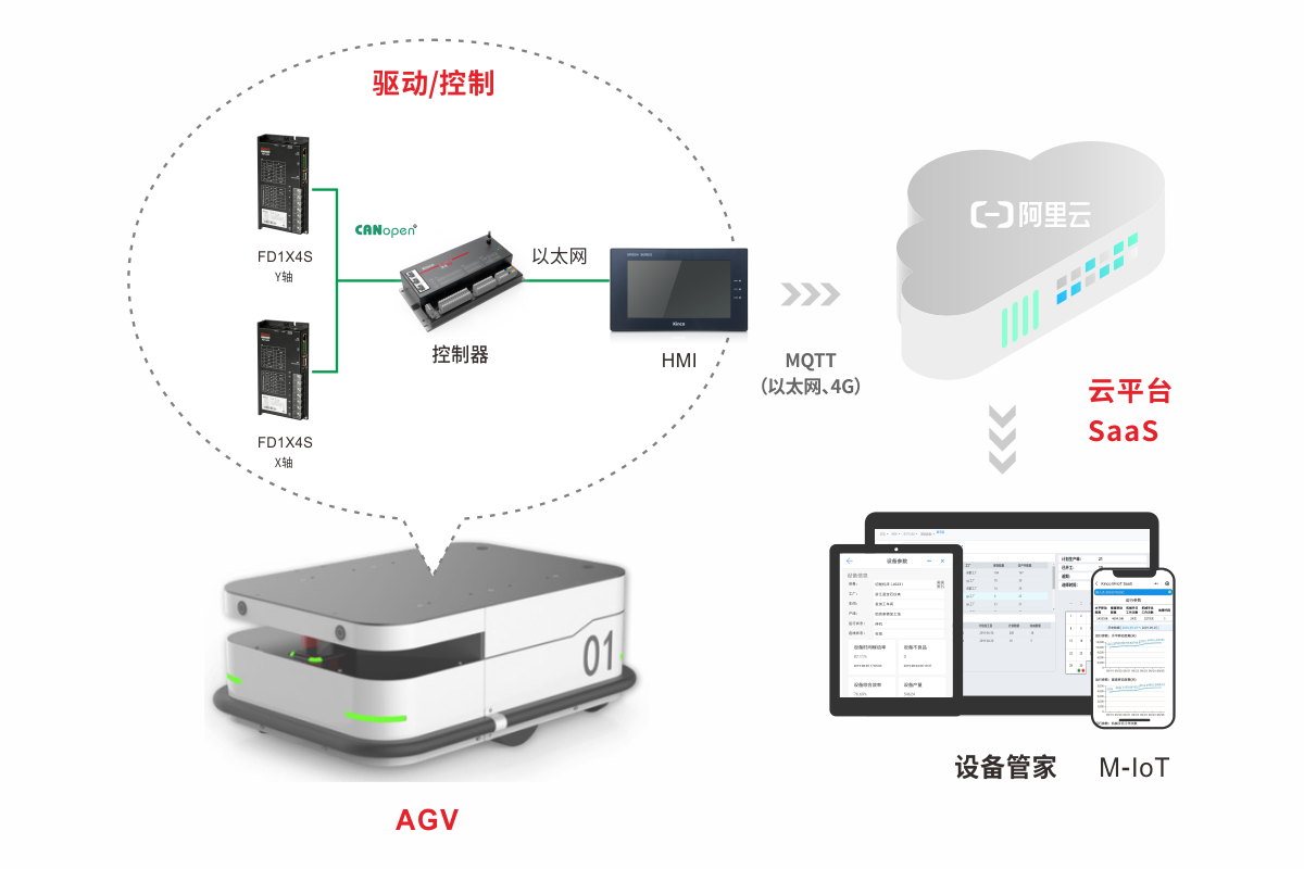 AGV机器自动化与物联网控制方案