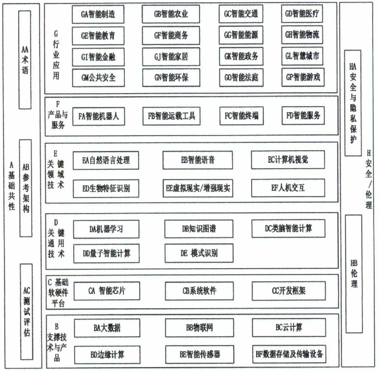 五部门印发《国家新一代人工智能标准体系建设指南》