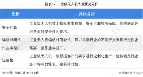 2020年中国工业无人机下游应用市场规模与发展前景分析