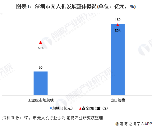 深圳为何能领跑无人机产业？