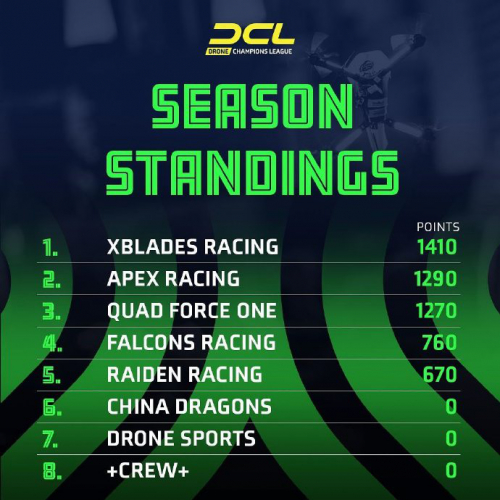 无人机冠军联盟2020线上赛季中国站完美收官 中国飞手越战越勇