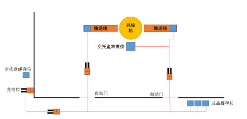 AGV小车方案设计—反光柱、充电站布局