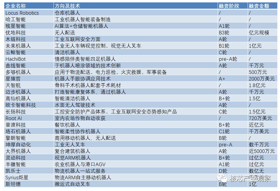 中自机器人：今年9月份以来机器人融资事件