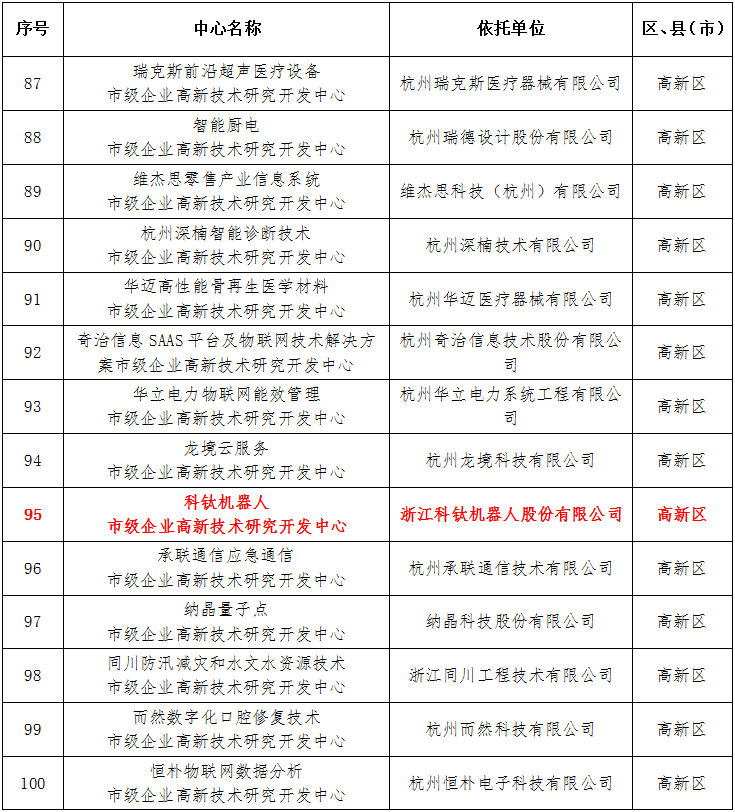 好消息好消息，科钛机器人被评为2020年杭州市企业高新技术研究开发中心
