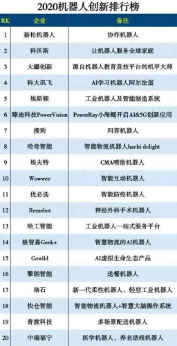 2020机器人创新排行榜公布