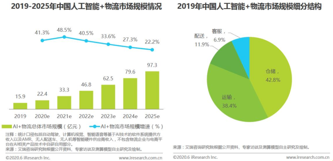 智能仓储中的人工智能应用——物流机器人