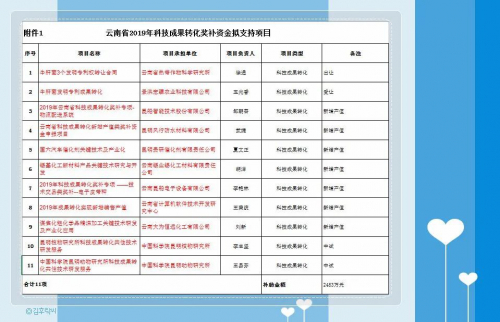 昆船智能获云南省科技成果转化奖