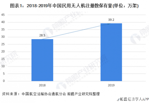 中国无人机市场规模不断增长，多方因素利好行业增长潜力巨大