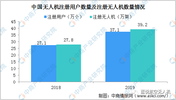 无人机新业态发展迅猛