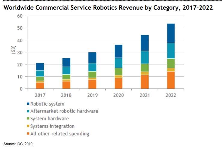 普渡科技亮相日本RoboDEX机器人展，亚太商用服务机器人市场将成世界最大