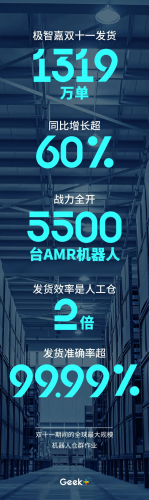 极智嘉双十一完成发货1319万单，同比增长超60%，发货效率是人工仓的2倍