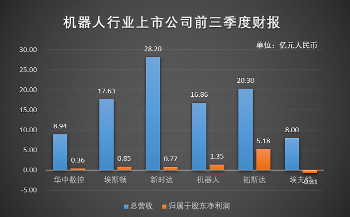 工业机器人市场回暖，这些相关上市公司都挣到钱了吗？