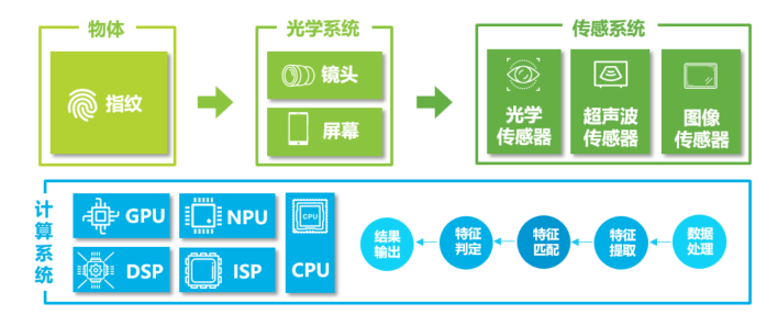 聊聊旷厂黑科技 | 屏下指纹识别，方寸间的谷脊之战