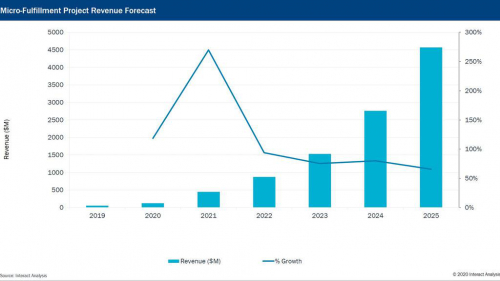 Interact Analysis预测2025年机器人微型配送中心将完成8%的美国在线杂货店订单