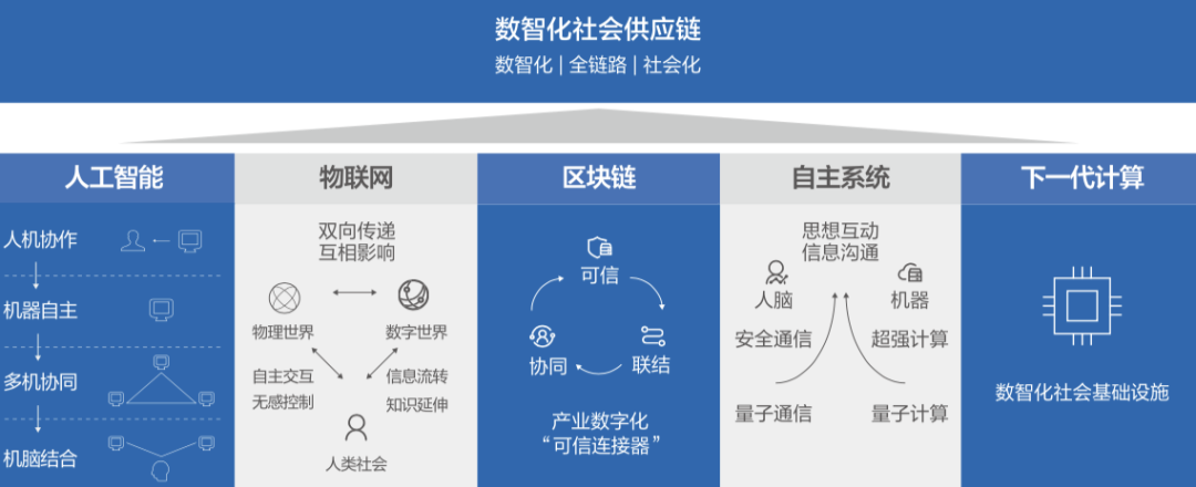 重磅！京东发布《未来科技趋势白皮书》，101页详解5大关键技术 ​