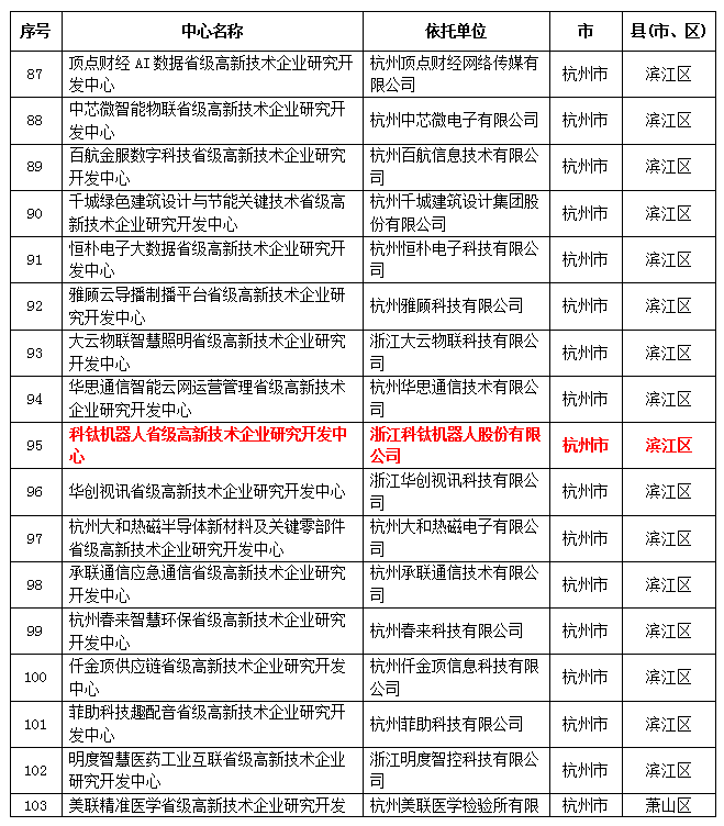 好消息好消息，科钛机器人被评为2020年新建省级高新技术企业研究开发中心！