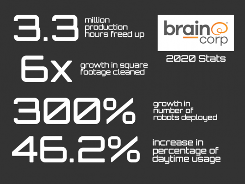 Brain Corp预计2020年增长300％