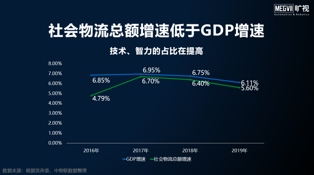 解读AI+物流发展趋势：2020是应用元年，2025市场规模100亿