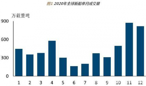 全球新造船市场：2021年有望修复性回升