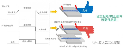 现代机器人的弧焊技术功能介绍