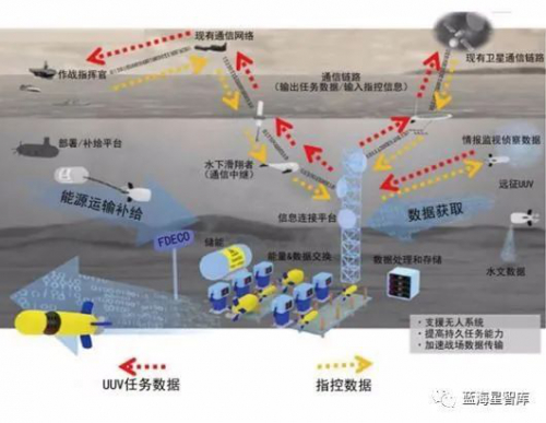 【装备发展】美国海军无人潜航器水下充电站进展分析